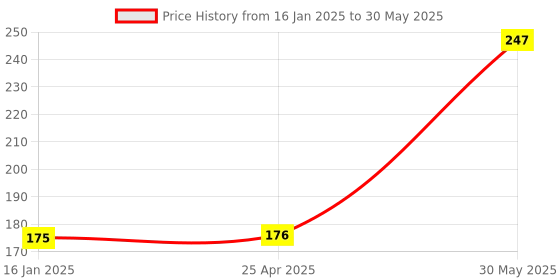 industrybuying.com Yamoto 12.7 mm (1/2 Inch) Square Drive Bi-Hex Socket Size - 19 mm yamoto Price History Graph from 16 Jan 2025 to 30 May 2025