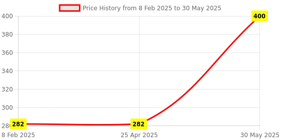 industrybuying.com Yamoto 12.7 mm (1/2 Inch) Square Drive Bi-Hex Socket Size - 21 mm yamoto Price History Graph from 8 Feb 2025 to 30 May 2025