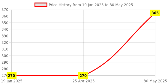 industrybuying.com Yamoto 12.7 mm (1/2 Inch) Square Drive Bi-Hex Socket Size - 22 mm yamoto Price History Graph from 19 Jan 2025 to 30 May 2025