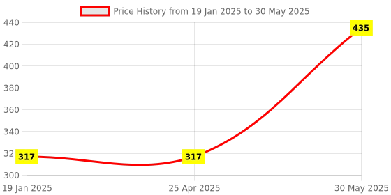industrybuying.com Yamoto 12.7 mm (1/2 Inch) Square Drive Bi-Hex Socket Size - 24 mm yamoto Price History Graph from 19 Jan 2025 to 30 May 2025