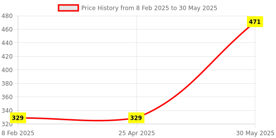 industrybuying.com Yamoto 12.7 mm (1/2 Inch) Square Drive Bi-Hex Socket Size - 26 mm yamoto Price History Graph from 8 Feb 2025 to 30 May 2025