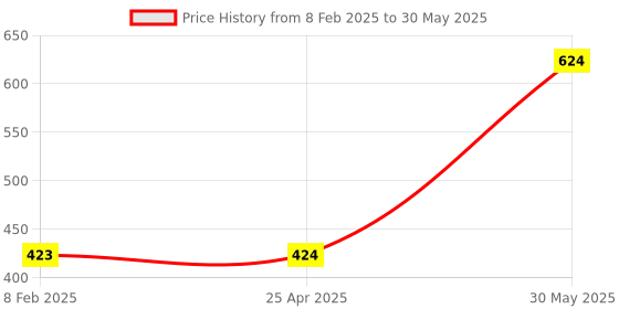 industrybuying.com Yamoto 12.7 mm (1/2 Inch) Square Drive Bi-Hex Socket Size - 30 mm yamoto Price History Graph from 8 Feb 2025 to 30 May 2025
