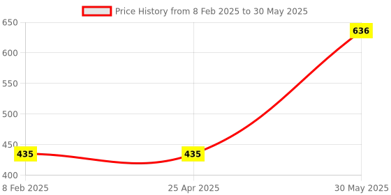 industrybuying.com Yamoto 12.7 mm (1/2 Inch) Square Drive Bi-Hex Socket Size - 32 mm yamoto Price History Graph from 8 Feb 2025 to 30 May 2025