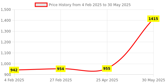 industrybuying.com Yamoto 12.7 mm (1/2 Inch) Square Drive Bi-Hex Socket Size - 36 mm yamoto Price History Graph from 4 Feb 2025 to 30 May 2025