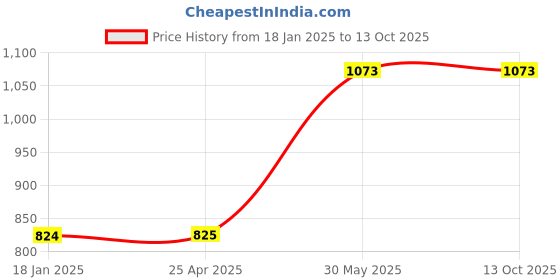 industrybuying.com Yamoto 12.7 mm (1/2 Inch) Square Drive Extension Bar - 250 mm yamoto Price History Graph from 18 Jan 2025 to 13 Oct 2025