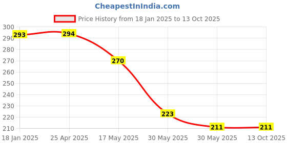 industrybuying.com Yamoto 12x13mm Chrome Vanadium Steel Double Open End Spanner YMT5824950D yamoto Price History Graph from 18 Jan 2025 to 12 Oct 2025