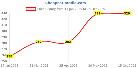 industrybuying.com Yamoto 13mm Chrome Vanadium Combination Spanner YMT5824950V yamoto Price History Graph from 17 Jan 2025 to 15 Oct 2025