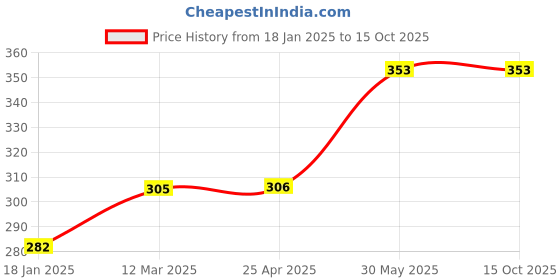 industrybuying.com Yamoto 14mm Chrome Vanadium Combination Spanner YMT5824950W yamoto Price History Graph from 18 Jan 2025 to 15 Oct 2025