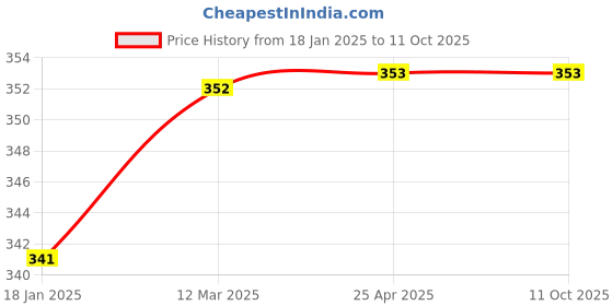 industrybuying.com Yamoto 14x15mm Chrome Vanadium Steel Double Open End Spanner YMT5824950E yamoto Price History Graph from 18 Jan 2025 to 10 Oct 2025