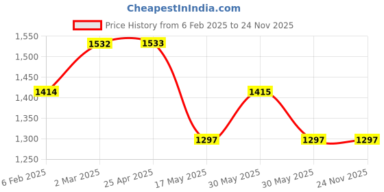 industrybuying.com Yamoto 160 mm/6 Inch Lineman's Combination Plier YMT5584352K yamoto Price History Graph from 6 Feb 2025 to 24 Nov 2025