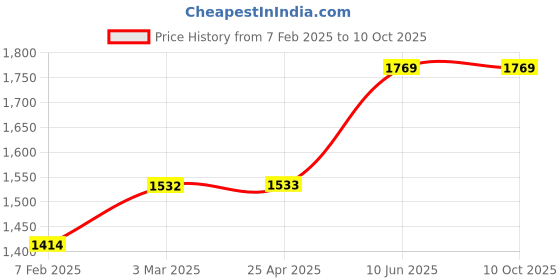 industrybuying.com Yamoto 185 mm/7 Inch Lineman's Combination Plier YMT5584351K yamoto Price History Graph from 7 Feb 2025 to 10 Oct 2025
