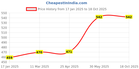 industrybuying.com Yamoto 18x19mm Chrome Vanadium Steel Double Open End Spanner YMT5824950G yamoto Price History Graph from 17 Jan 2025 to 18 Oct 2025