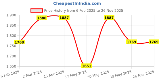 industrybuying.com Yamoto 195 mm/8 Inch Lineman's Combination Plier YMT5584358K yamoto Price History Graph from 6 Feb 2025 to 25 Nov 2025