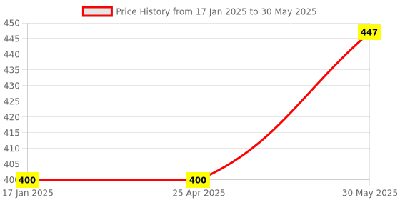 industrybuying.com Yamoto 19mm Chrome Vanadium Combination Spanner YMT5824951B yamoto Price History Graph from 17 Jan 2025 to 30 May 2025