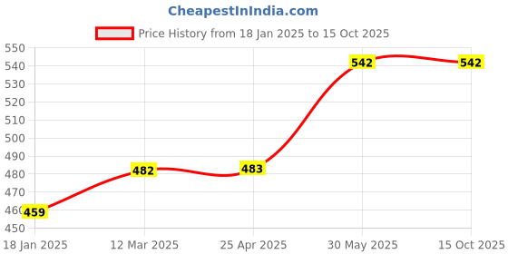 industrybuying.com Yamoto 21mm Chrome Vanadium Combination Spanner YMT5824951D yamoto Price History Graph from 18 Jan 2025 to 15 Oct 2025