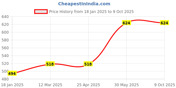 industrybuying.com Yamoto 22mm Chrome Vanadium Combination Spanner YMT5824951E yamoto Price History Graph from 18 Jan 2025 to 8 Oct 2025