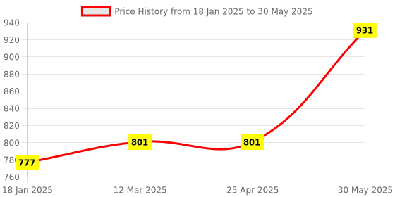 industrybuying.com Yamoto 24mm Chrome Vanadium Combination Spanner YMT5824951G yamoto Price History Graph from 18 Jan 2025 to 30 May 2025