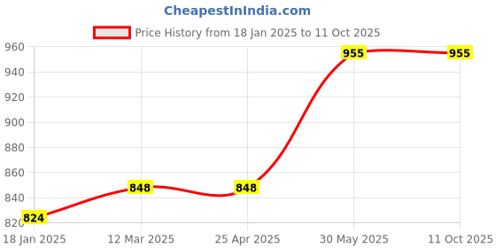industrybuying.com Yamoto 26mm Chrome Vanadium Combination Spanner YMT5824951J yamoto Price History Graph from 18 Jan 2025 to 10 Oct 2025