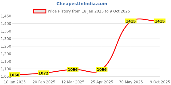 industrybuying.com Yamoto 28mm Chrome Vanadium Combination Spanner YMT5824951L yamoto Price History Graph from 18 Jan 2025 to 9 Oct 2025