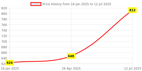 industrybuying.com Yamoto 3/8 Inch Drive Square Sliding T-Handle YMT5824920K yamoto Price History Graph from 16 Jan 2025 to 12 Jul 2025
