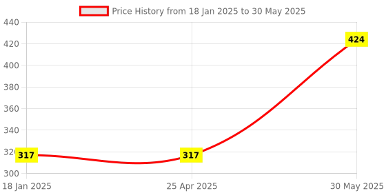 industrybuying.com Yamoto 3/8 Inch Square Drive 6 Point Hex Spark Plug Socket Size - M10 mm yamoto Price History Graph from 18 Jan 2025 to 30 May 2025