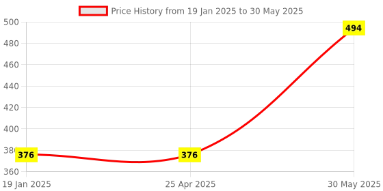 industrybuying.com Yamoto 3/8 Inch Square Drive 6 Point Hex Spark Plug Socket Size - M14 mm yamoto Price History Graph from 19 Jan 2025 to 30 May 2025