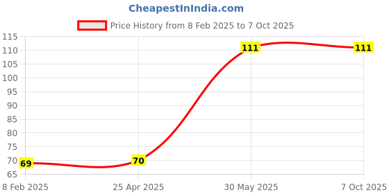 industrybuying.com Yamoto 3/8 Inch Square Drive Bi-Hex Socket Size - 13 mm yamoto Price History Graph from 8 Feb 2025 to 7 Oct 2025