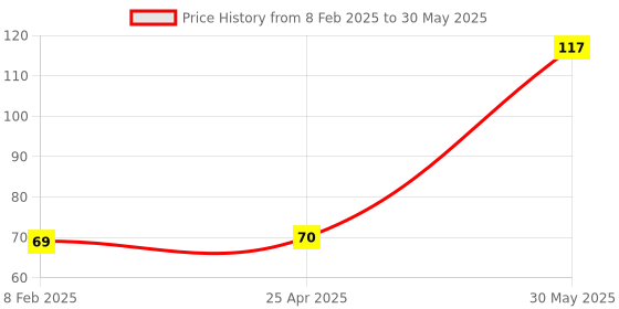 industrybuying.com Yamoto 3/8 Inch Square Drive Bi-Hex Socket Size - 14 mm yamoto Price History Graph from 8 Feb 2025 to 30 May 2025
