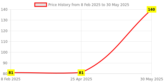 industrybuying.com Yamoto 3/8 Inch Square Drive Bi-Hex Socket Size - 16 mm yamoto Price History Graph from 8 Feb 2025 to 30 May 2025