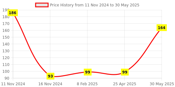 industrybuying.com Yamoto 3/8 Inch Square Drive Bi-Hex Socket Size - 17 mm yamoto Price History Graph from 11 Nov 2024 to 30 May 2025