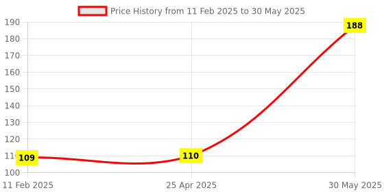 industrybuying.com Yamoto 3/8 Inch Square Drive Bi-Hex Socket Size - 18 mm yamoto Price History Graph from 11 Feb 2025 to 30 May 2025