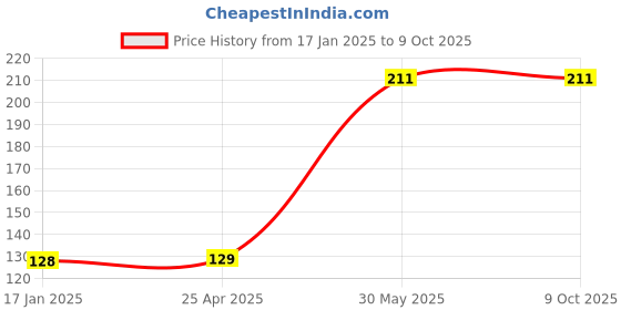 industrybuying.com Yamoto 3/8 Inch Square Drive Bi-Hex Socket Size - 20 mm yamoto Price History Graph from 17 Jan 2025 to 9 Oct 2025