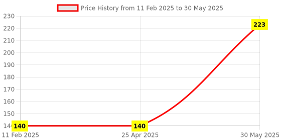 industrybuying.com Yamoto 3/8 Inch Square Drive Bi-Hex Socket Size - 21 mm yamoto Price History Graph from 11 Feb 2025 to 30 May 2025