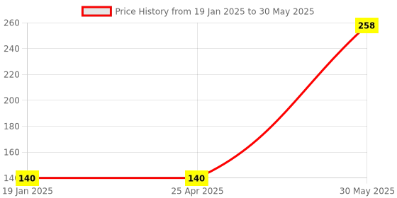 industrybuying.com Yamoto 3/8 Inch Square Drive Bi-Hex Socket Size - 22 mm yamoto Price History Graph from 19 Jan 2025 to 30 May 2025