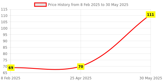 industrybuying.com Yamoto 3/8 Inch Square Drive Bi-Hex Socket Size - 9 mm yamoto Price History Graph from 8 Feb 2025 to 30 May 2025