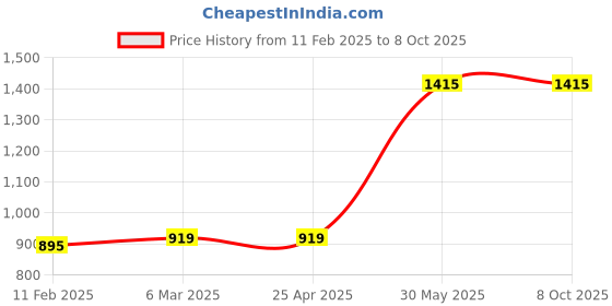 industrybuying.com Yamoto 3/8 Inch Square Drive Spinner Handle YMT5825100K yamoto Price History Graph from 11 Feb 2025 to 7 Oct 2025