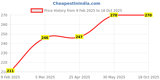 industrybuying.com Yamoto 5x150 mm Flat Parallel Tri-Line Screwdriver YMT5722620K yamoto Price History Graph from 9 Feb 2025 to 18 Oct 2025