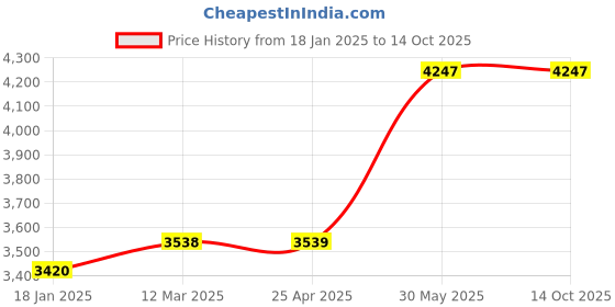 industrybuying.com Yamoto 6-19 mm Chrome Vanadium Steel Combination Spanner (Set of 14 Piece) yamoto Price History Graph from 18 Jan 2025 to 14 Oct 2025