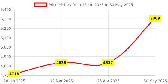 industrybuying.com Yamoto 6-32 mm Chrome Vanadium Open End Spanner (Set of 11 Piece) yamoto Price History Graph from 18 Jan 2025 to 30 May 2025