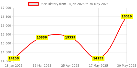 industrybuying.com Yamoto 6-32 mm Chrome Vanadium Steel Combination Spanner (Set of 25 Piece) yamoto Price History Graph from 18 Jan 2025 to 30 May 2025