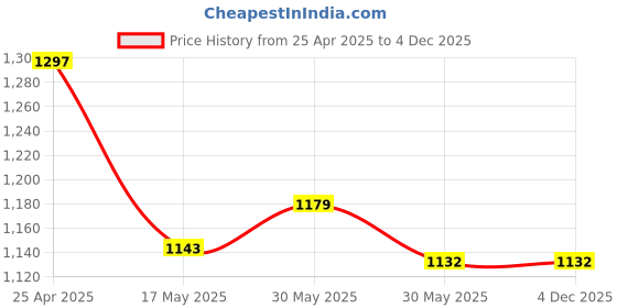 industrybuying.com Yamoto 6 Inch/150mm Chrome Vanadium Steel Adjustable Spanner YMT5013060K yamoto Price History Graph from 25 Apr 2025 to 4 Dec 2025