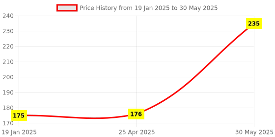 industrybuying.com Yamoto 6.35 mm (1/4 inch) Square Drive Deep Socket Size - 11.0mm yamoto Price History Graph from 19 Jan 2025 to 30 May 2025
