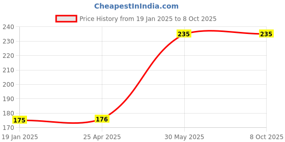 industrybuying.com Yamoto 6.35 mm (1/4 inch) Square Drive Deep Socket Size - 12.0mm yamoto Price History Graph from 19 Jan 2025 to 8 Oct 2025