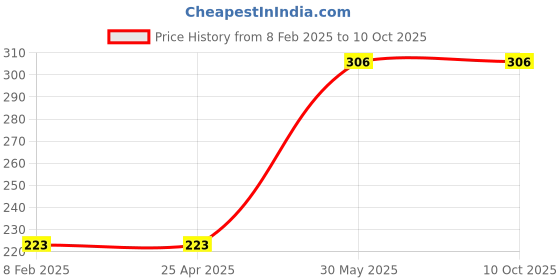 industrybuying.com Yamoto 6.35 mm (1/4 inch) Square Drive Deep Socket Size - 13.0mm yamoto Price History Graph from 8 Feb 2025 to 10 Oct 2025