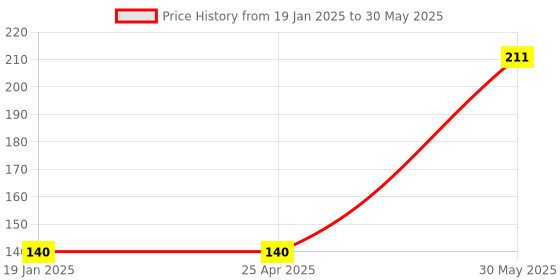industrybuying.com Yamoto 6.35 mm (1/4 inch) Square Drive Deep Socket Size - 4.5mm yamoto Price History Graph from 19 Jan 2025 to 30 May 2025