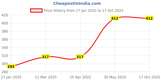 industrybuying.com Yamoto 6.35 mm (1/4 inch) Square Drive Extension Bar - 150 mm yamoto Price History Graph from 17 Jan 2025 to 17 Oct 2025