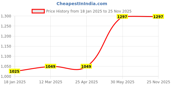 industrybuying.com Yamoto 6.35 mm (1/4 inch) Square Drive Flexible Extension - 150 mm yamoto Price History Graph from 18 Jan 2025 to 24 Nov 2025