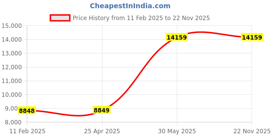 industrybuying.com Yamoto 6.35 mm (1/4 inch) Square Drive Master Metric Socket (Set of 60 Piece) yamoto Price History Graph from 11 Feb 2025 to 22 Nov 2025