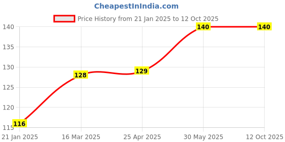 industrybuying.com Yamoto 6.35 mm (1/4 inch) Square Drive Screwdriver Bit Size - 5.0mm yamoto Price History Graph from 21 Jan 2025 to 12 Oct 2025