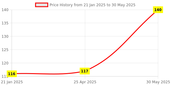industrybuying.com Yamoto 6.35 mm (1/4 inch) Square Drive Screwdriver Bit Size - T25 yamoto Price History Graph from 21 Jan 2025 to 30 May 2025